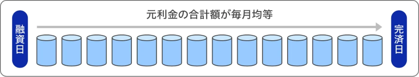 返済方法